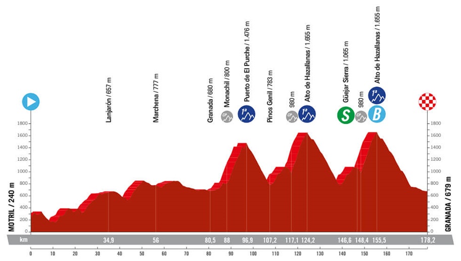 Recorrido de la etapa 9 de la Vuelta a España 2024 entre Motril y Granada /LaVuelta