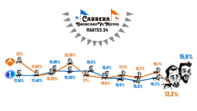 Broncano remonta, Motos cae y 'La Revuelta' vuelve a ser lo más visto del día