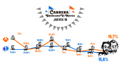 Pablo Motos se consolida en cabeza y vuelve a estar por encima de 'La Revuelta' de David Broncano