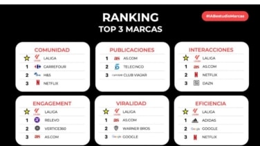 LALIGA es reconocida como la marca más destacada en redes sociales en España