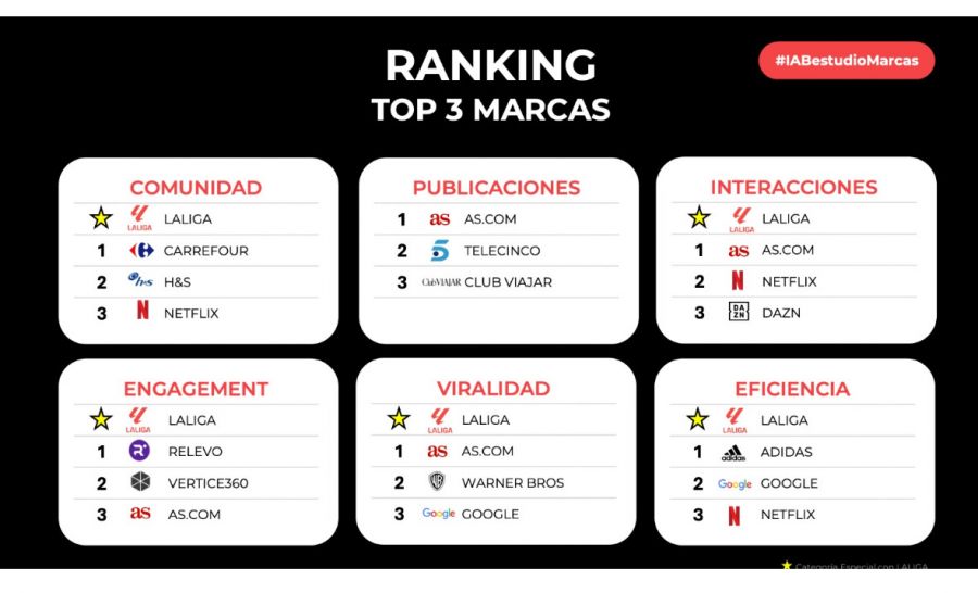 LALIGA es reconocida como la marca más destacada en redes sociales en España