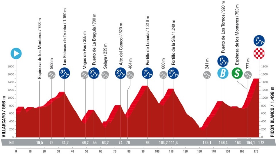 Recorrido entre Villarcayo y Picón Blanco en la penúltima etapa de la Vuelta a España 2024 /LaVuelta