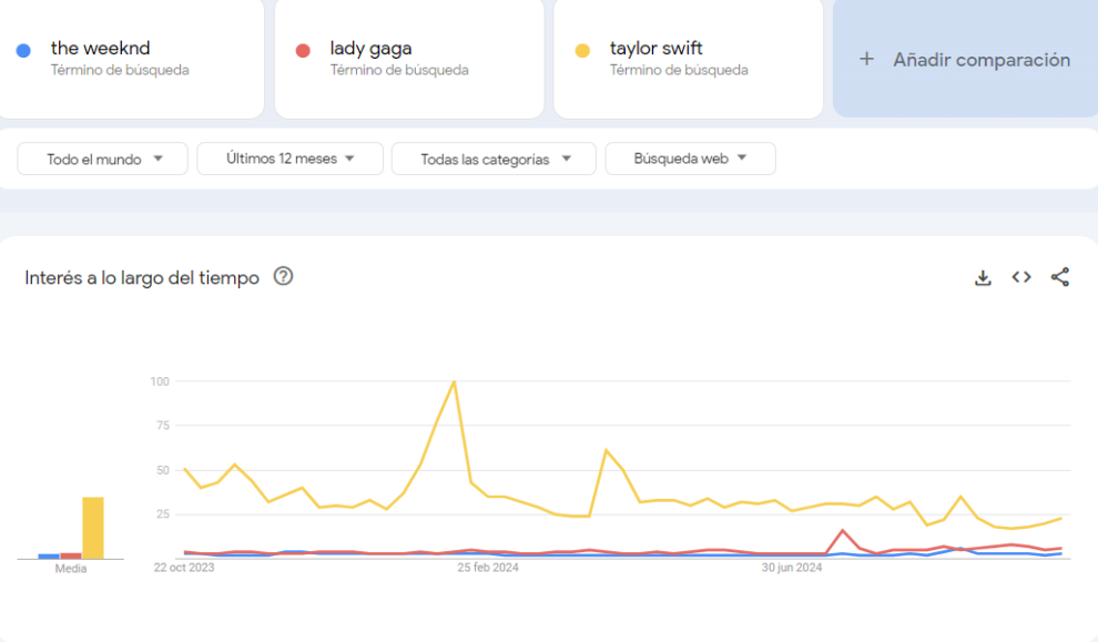 Taylor Swift domina las búsquedas de Google desde hace un año. 