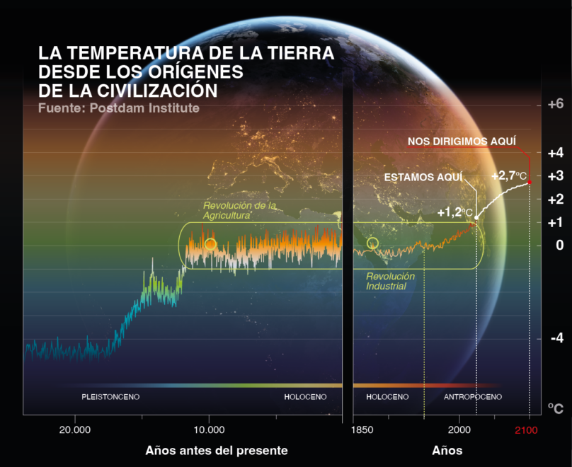 El clima a lo largo de la historia.