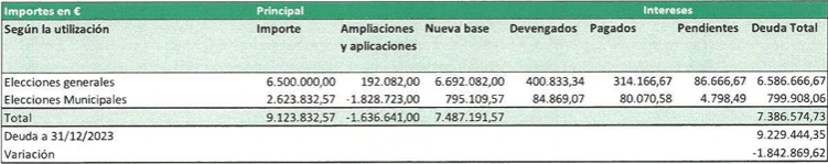 Detalle de los préstamos electorales recibidos por Vox al término de 2023, según recoge la memoria