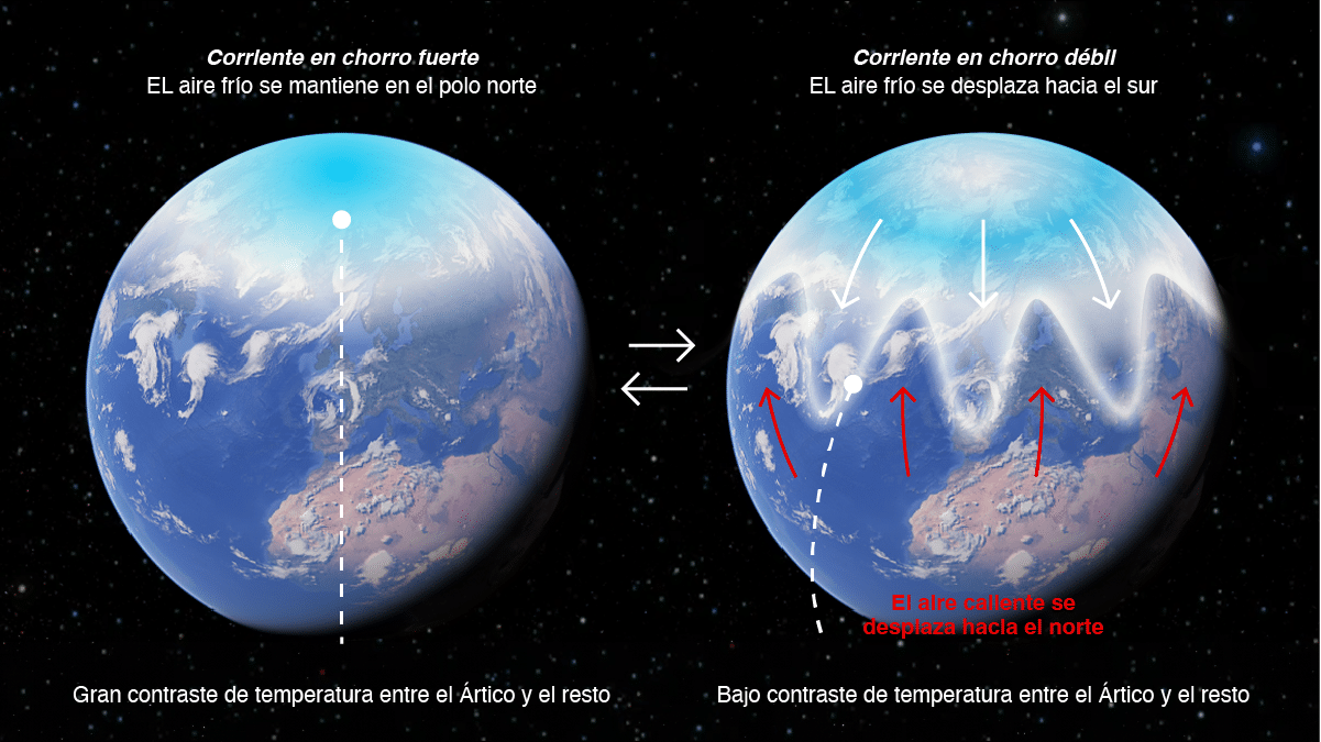 La corriente en chorro débil hace inestable en tiempo.