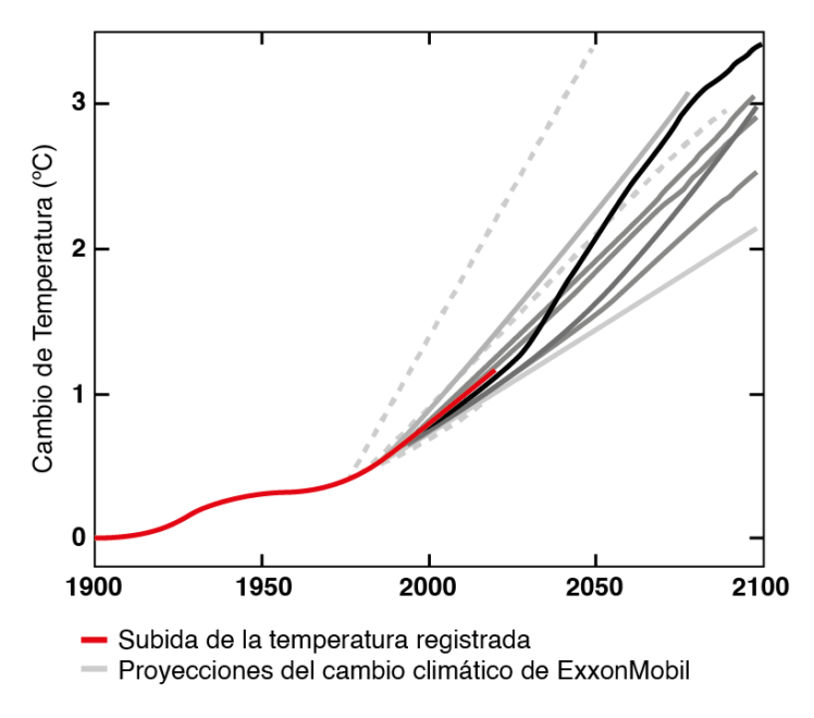 Las proyecciones de ExxonMobil en relación a la subida de temperaturas registrada.