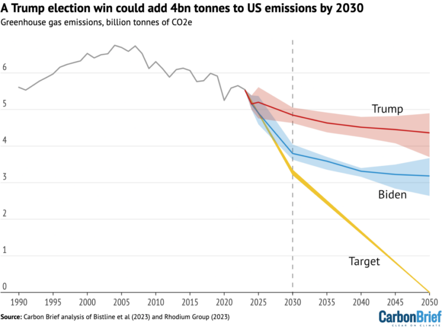 Proyección de Carbon  Brief sobre emisiones en EEUU.