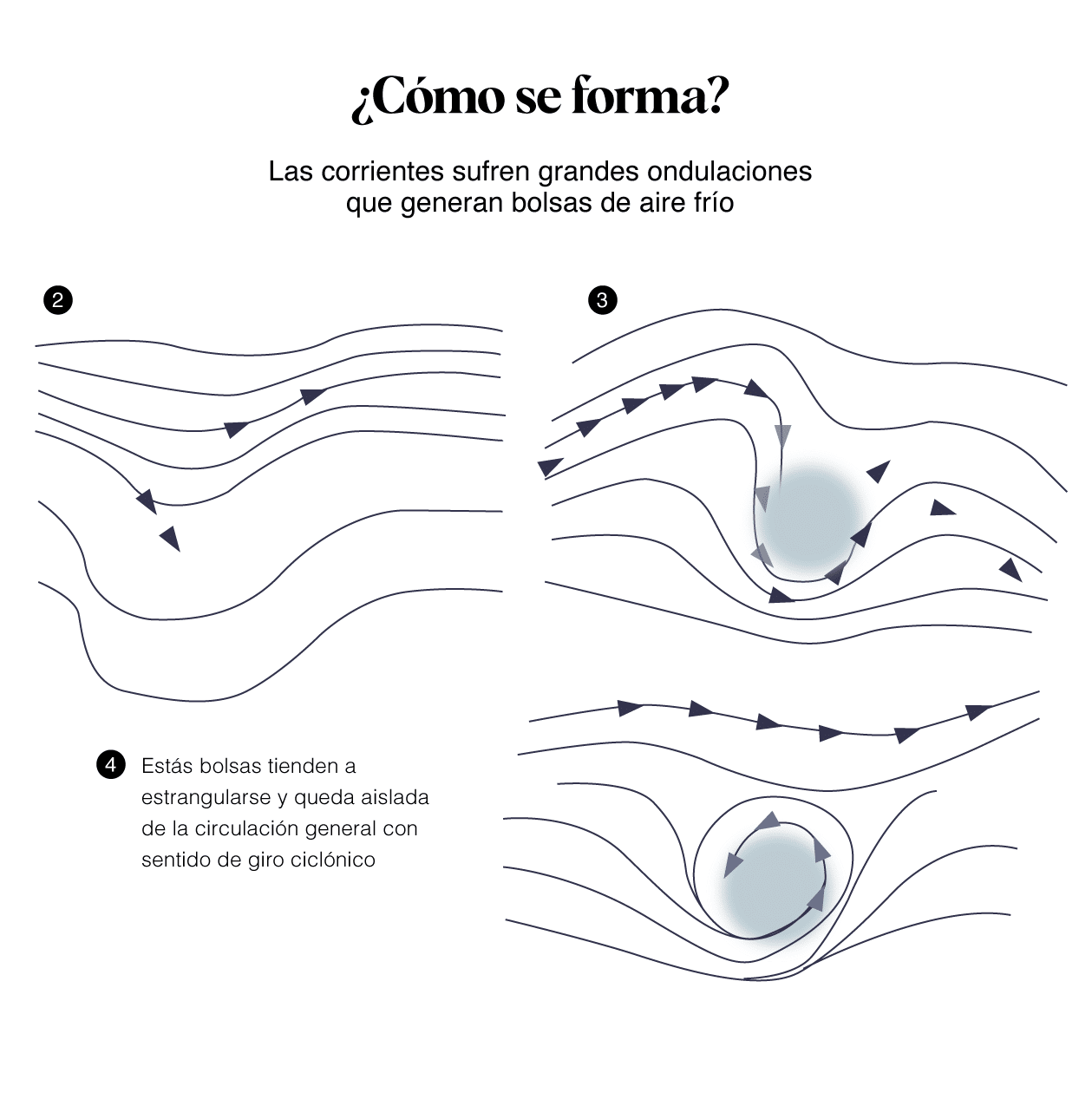 ¿cómo se forma una DANA?