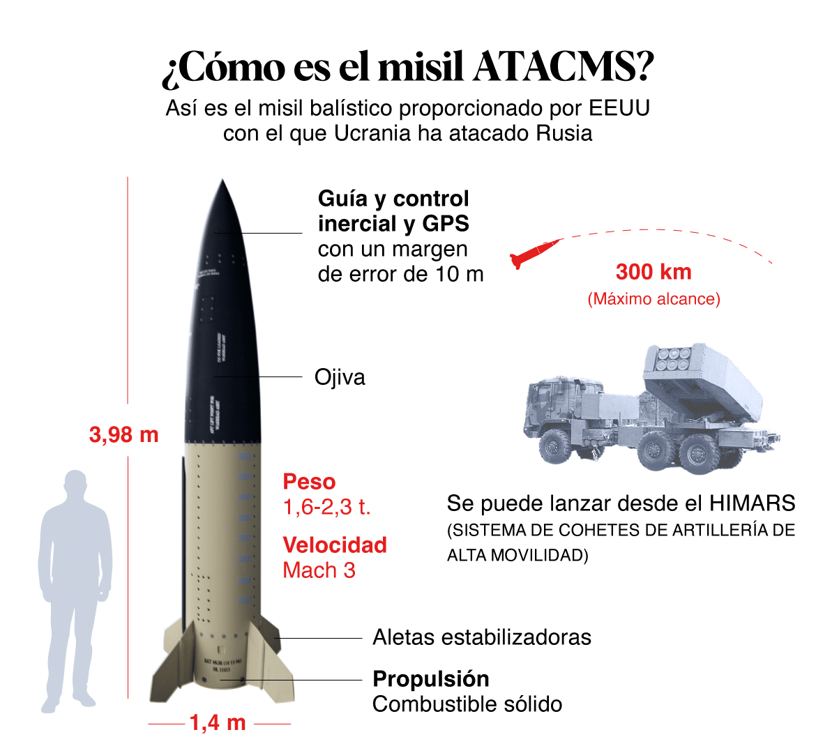 Así son los misiles ATACMS