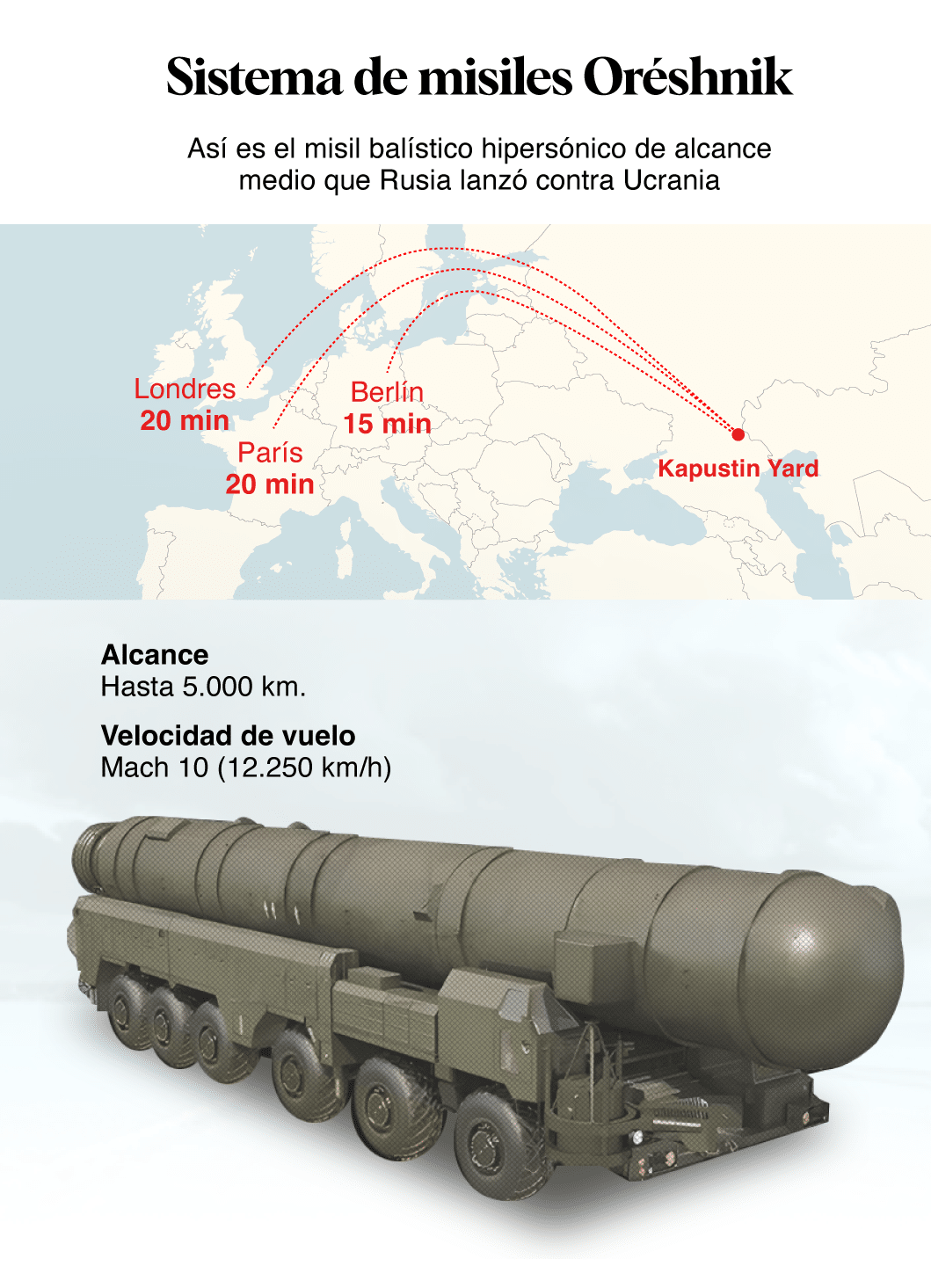 Sistema de misiles hipersónicos de Rusia