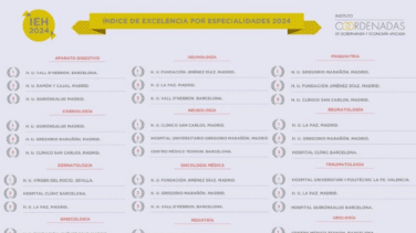 Los hospitales madrileños, líderes en ocho de las doce especialidades médicas en 2024