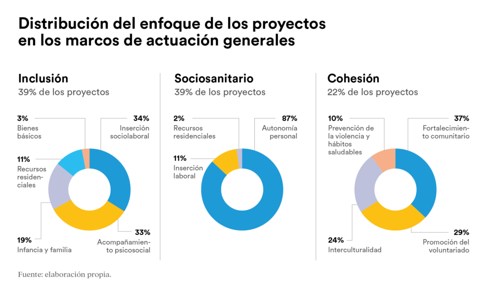 Distribución del enfoque de los proyectos de Convocatorias Sociales