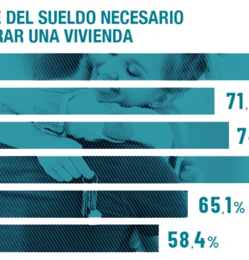 Los jóvenes pagarían el 102,3% de su sueldo para vivir solos