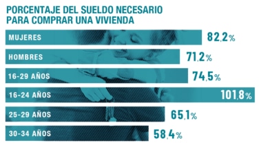 Los jóvenes tendrían que invertir el 102,3% de su sueldo para pagar una vivienda solos