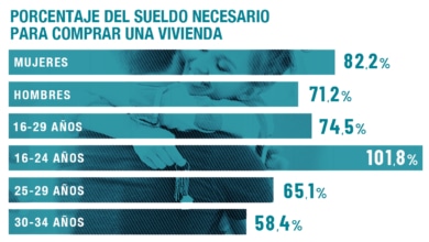 Los jóvenes tendrían que invertir el 102,3% de su sueldo para pagar una vivienda solos