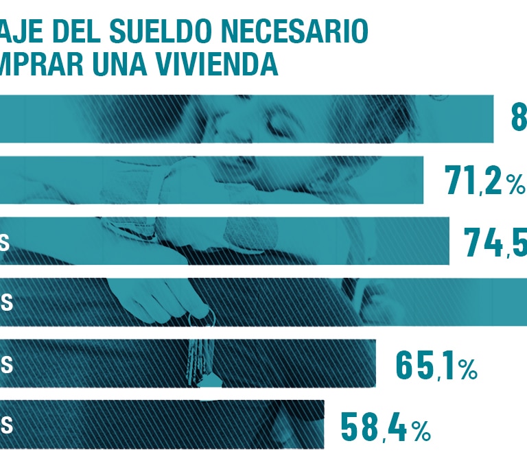 Los jóvenes tendrían que invertir el 102,3% de su sueldo para pagar una vivienda solos