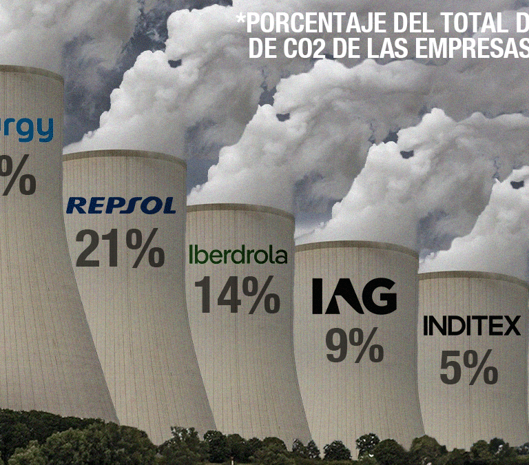 Así es el 'Ibex 35' más contaminante: 350 millones de toneladas de CO2