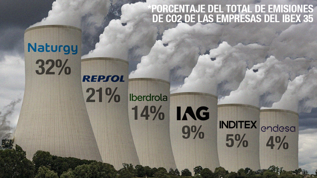 Así es el 'Ibex 35' más contaminante: 350 millones de toneladas de CO2