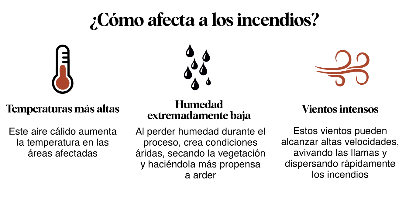 Gráfico de como afecta el Efecto Secador a los incendios de California