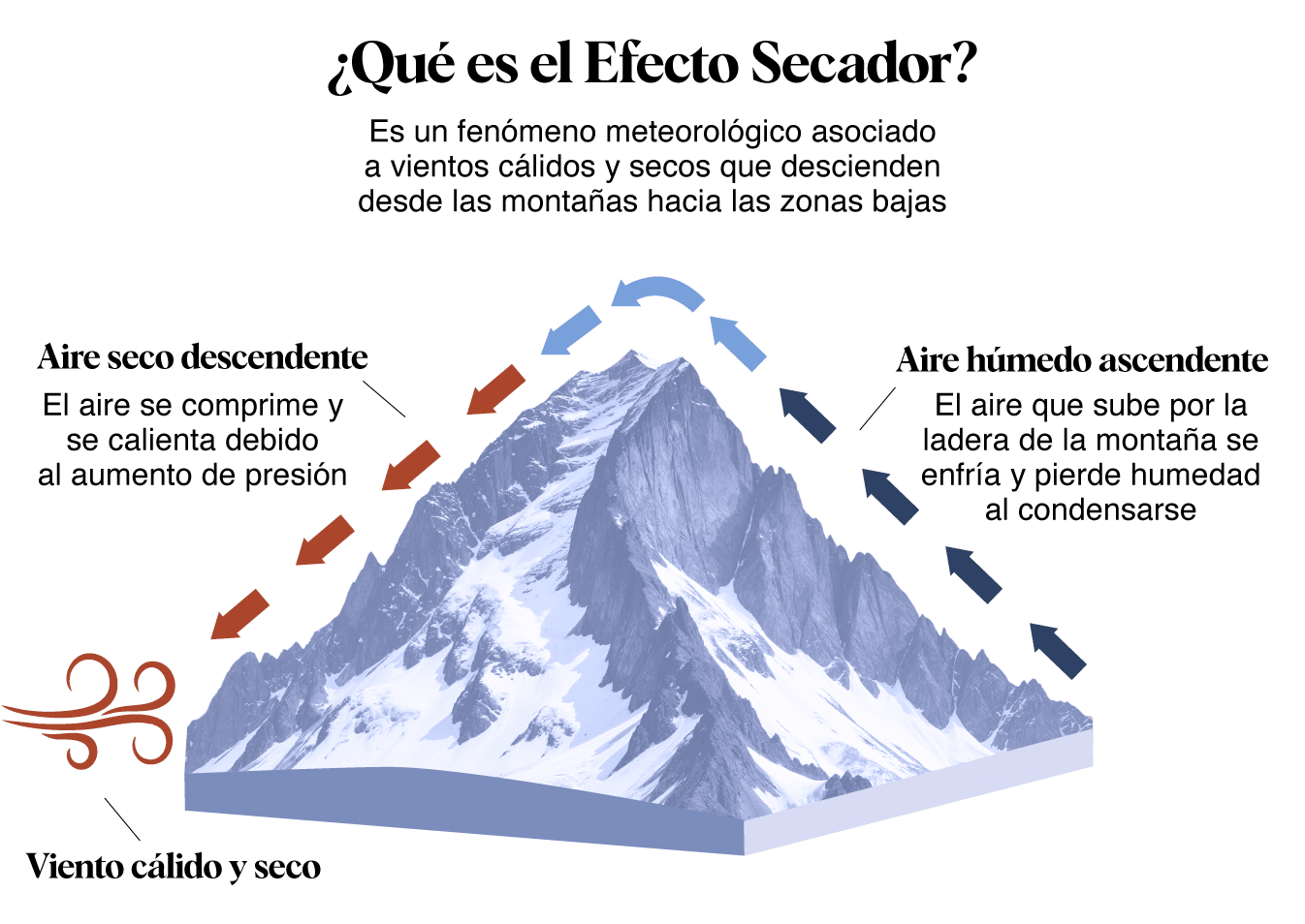 Gráfico que explica cómo funciona el Efecto Secador