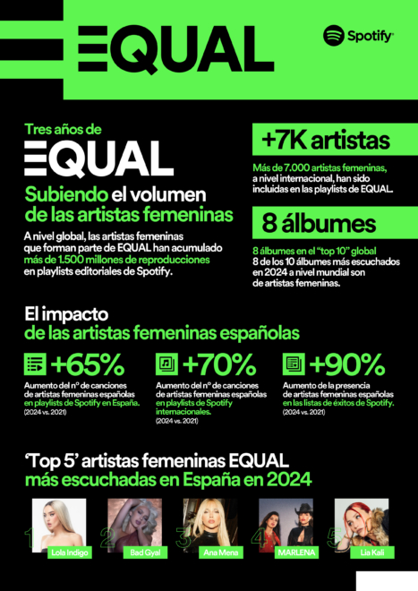 Infografía de la igualdad en Spotify.