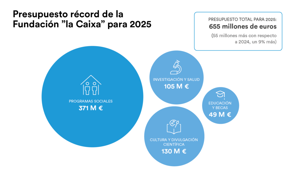 Distribución del presupuesto 2025 de la Fundación ”la Caixa”