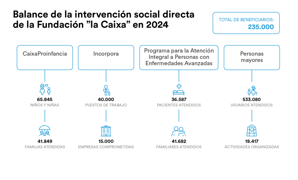 Balance de la actividad de la Fundación ”la Caixa” en 2024