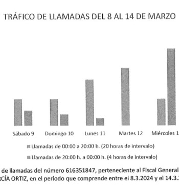 García Ortiz contactó con personal de Hacienda y Justicia en las fechas [...]