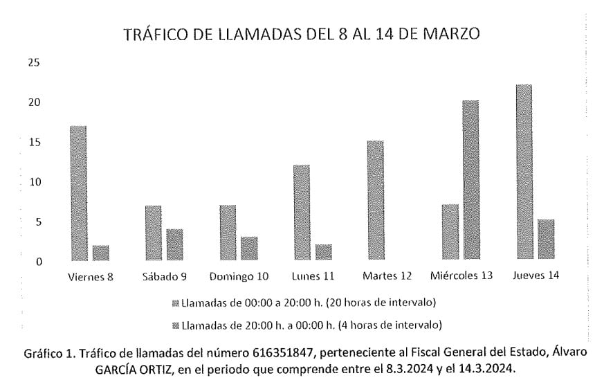 Tráfico de llamadas según el informe de la Guardia Civil del fiscal general del Estado, Álvaro García Ortiz