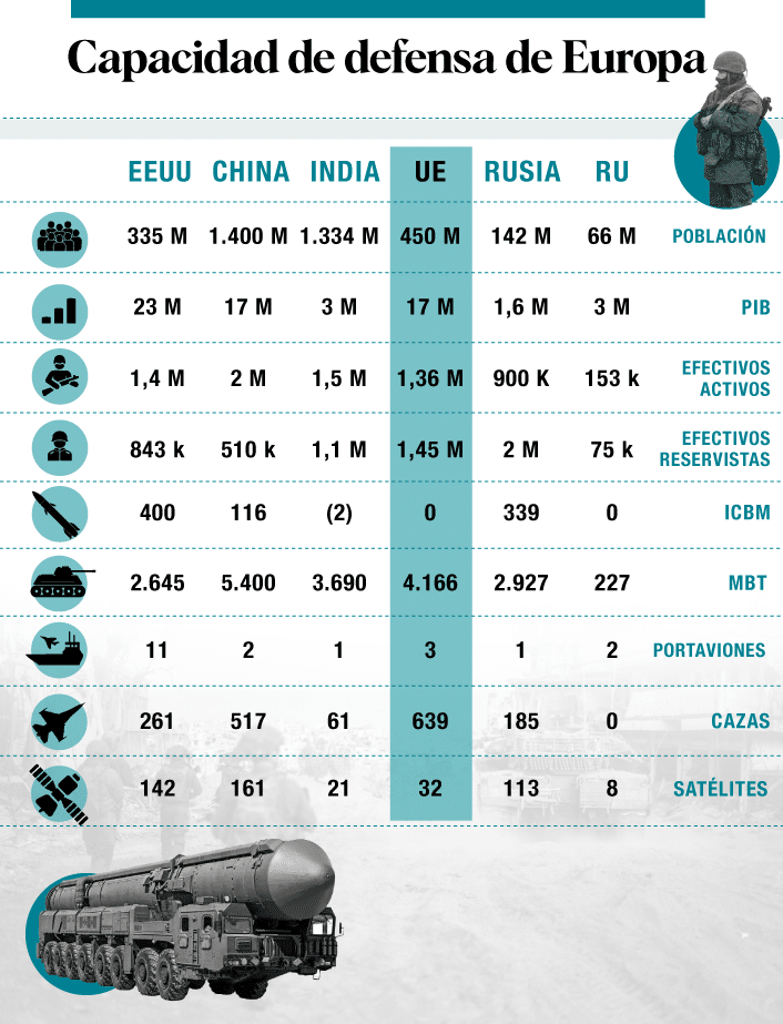 Gráfico capacidad para Guerra potencias mundiales.