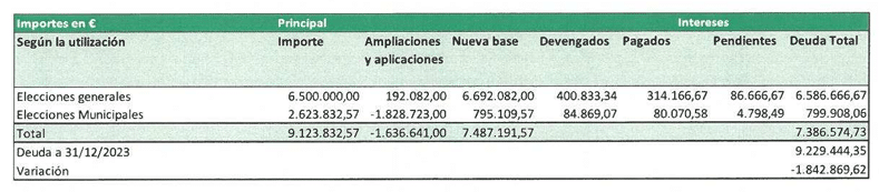 Pasivos financieros de Vox al cierre del ejercicio de 2023