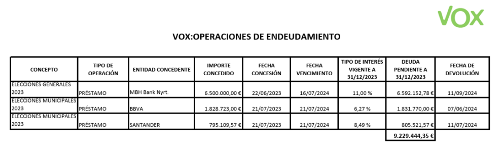 Detalle de los créditos electorales a Vox en 2023 por parte del MBH Bank, el Santander y el BBVA